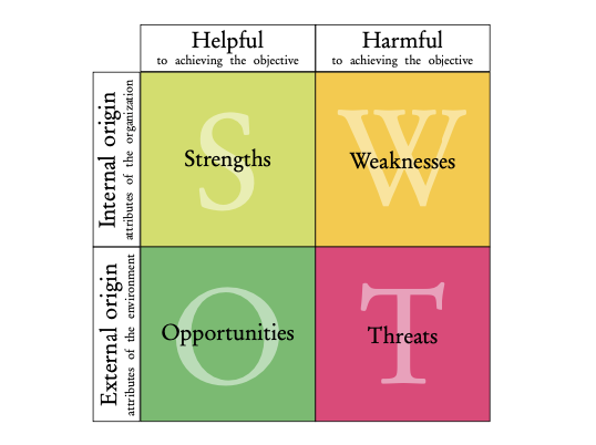 Swot Analysis